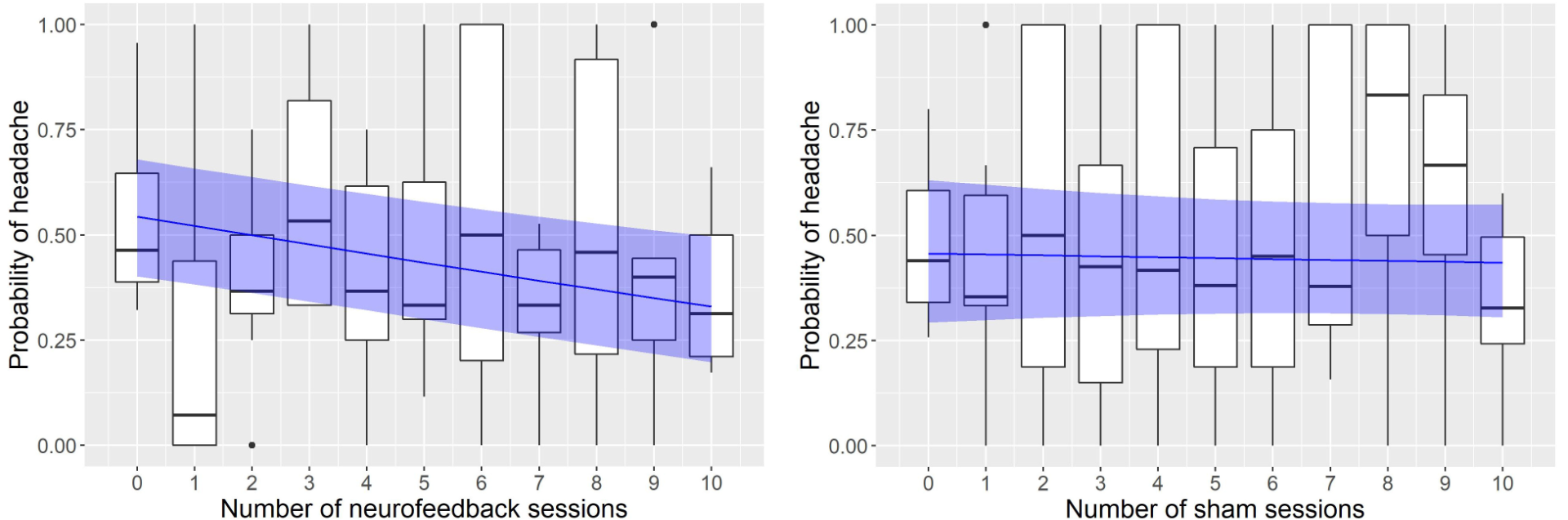 Figur 1. Infra-Low Frequency Neurofeedback in Tension-Type Headache: A Cross-Over Sham-Controlled Study (Arina et al. 2022)