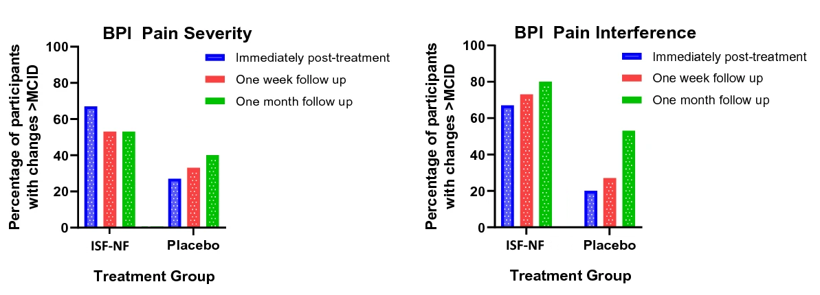 Figur 2. Exploring electroencephalographic infraslow neurofeedback treatment for chronic low back pain (Adhia et al. 2023)