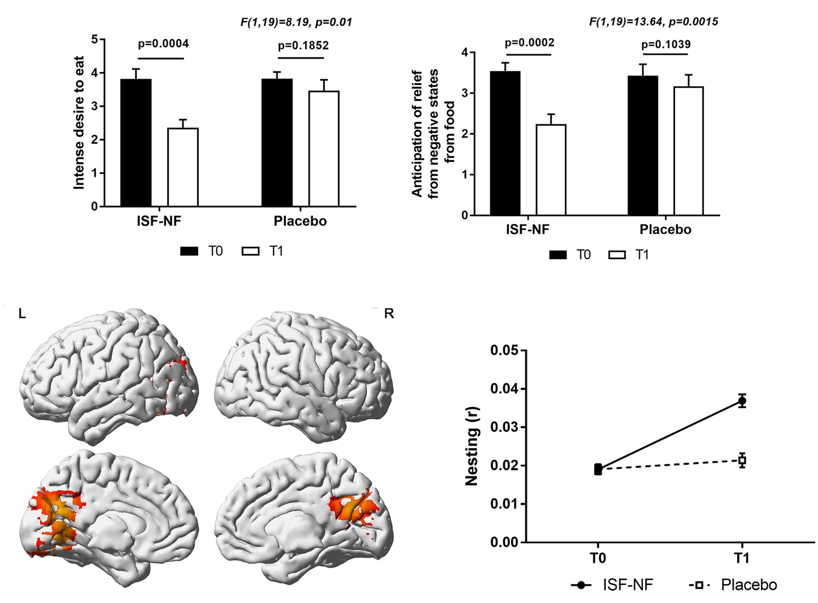 Figur 3. A randomised, double-blind, placebo-controlled parallel trial of closed-loop infraslow brain training in food addiction (Leong et al. 2018)